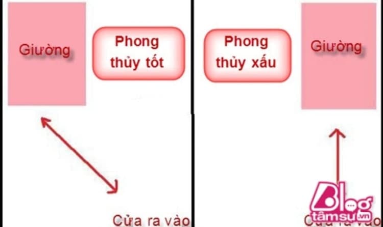 Nằm ngủ chân hướng ra cửa chính, cửa phòng, bàn thờ trong công trình nhà ở thực tế