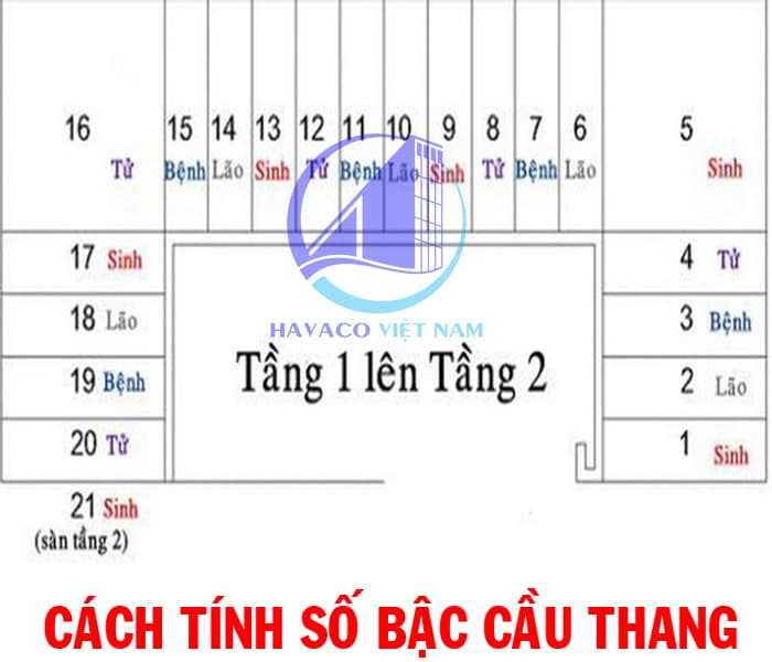 Số bậc cầu thang tính như thế nào
