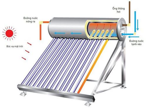 Checklist nghiệm thu và hoàn thiện liên quan Có nên dùng bình nước nóng năng lượng mặt trời