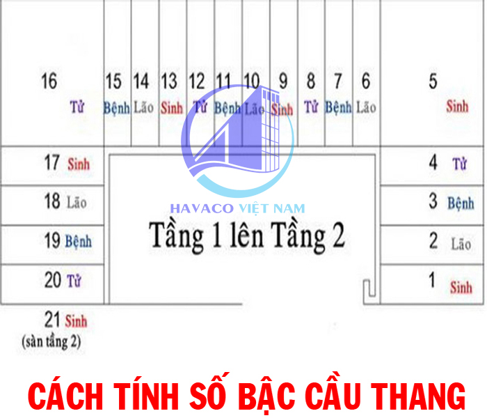 Không gian ứng dụng thực tế của Số bậc cầu thang tính như thế nào